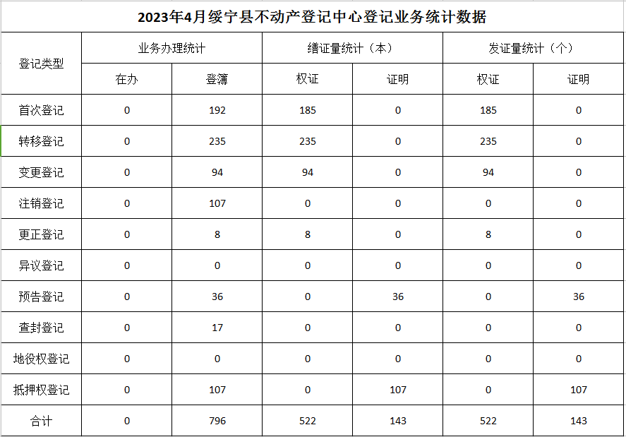 2023年4月绥宁县不动产登记中心登记业务统计数据(图1)