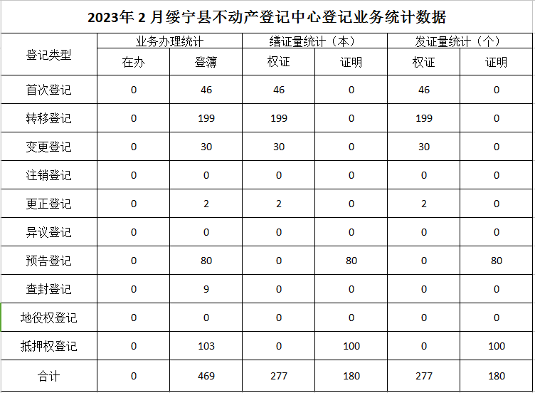 2023年2月绥宁县不动产登记中心登记业务统计数据(图1)