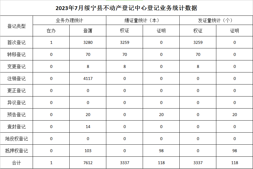 2023年7月绥宁县不动产登记中心登记业务统计数据(图1)