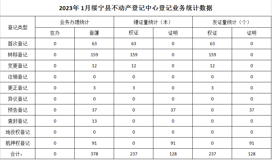 2023年1月绥宁县不动产登记中心登记业务统计数据(图1)