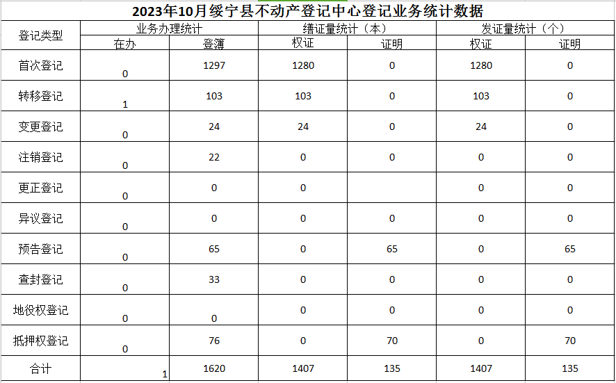 2023年11月绥宁县不动产登记中心登记业务统计数据(图1)