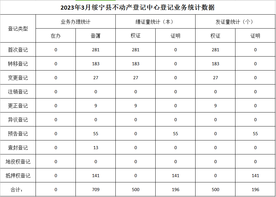 2023年3月绥宁县不动产登记中心登记业务统计数据(图1)