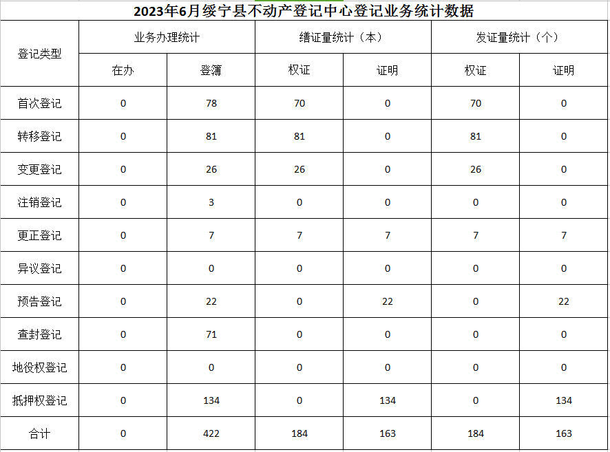 2023年6月绥宁县不动产登记中心登记业务统计数据(图1)
