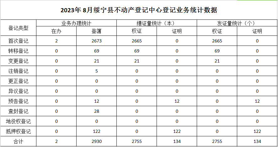 2023年8月绥宁县不动产登记中心登记业务统计数据(图1)