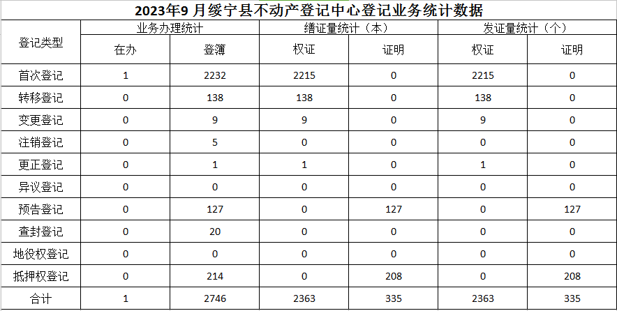 2023年9月绥宁县不动产登记中心登记业务统计数据(图1)